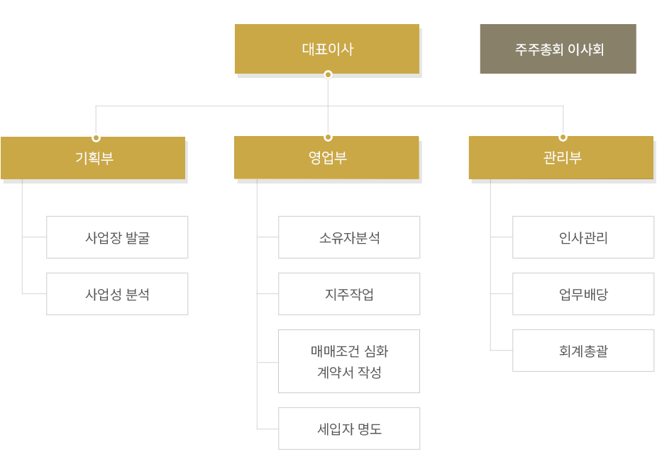 조직도